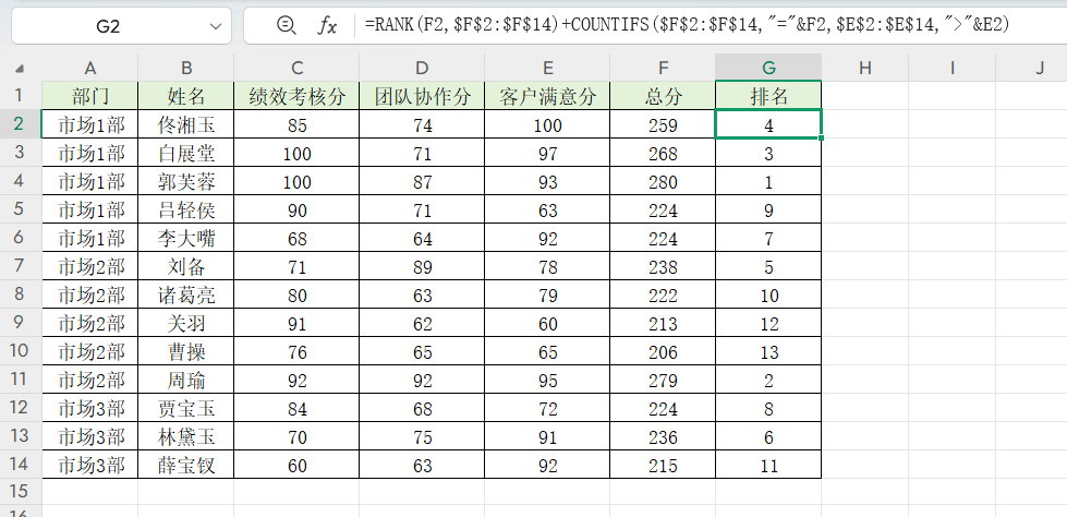 单靠RANK函数搞不定多维度排名?搭配其他函数组合轻松解决-趣帮office教程网