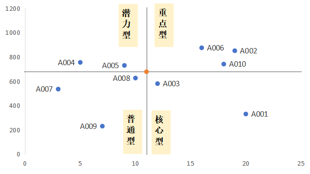 Excel如何绘制四象限图?利用图表分析客户价值,精准分层与营销-趣帮office教程网