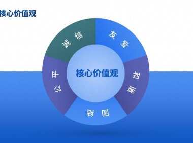 PPT中饼图和折线图用于划分版式及创意设计详解